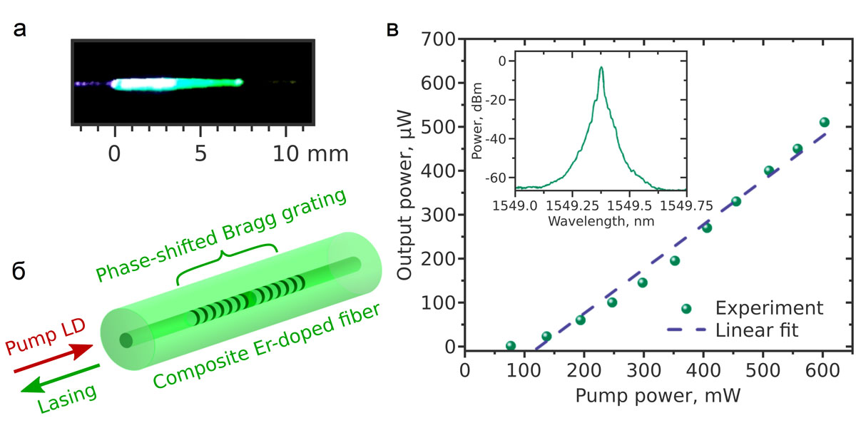Волоконный лазер SciRep20