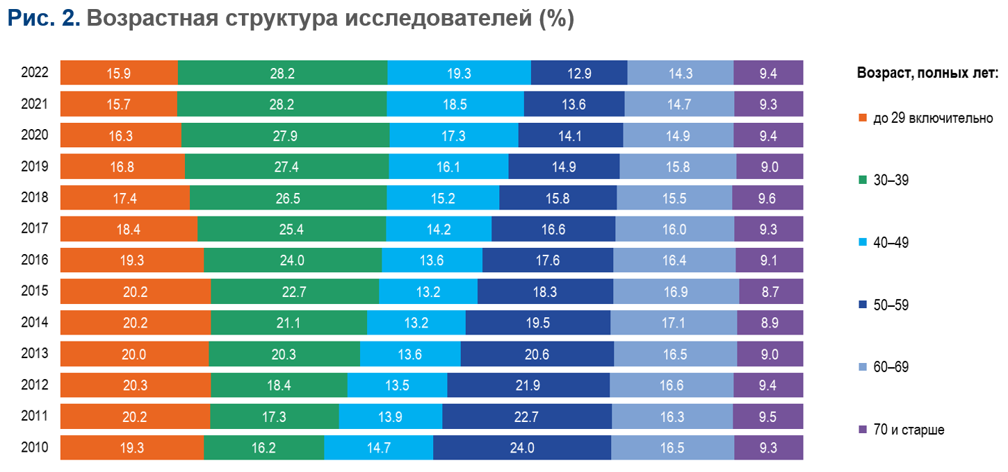 231204 Nauchnye kadry Rossii 2022 p2
