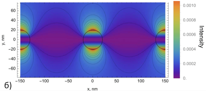 Распределение интенсивности рассеянного магнитного поля в среде COMSOL